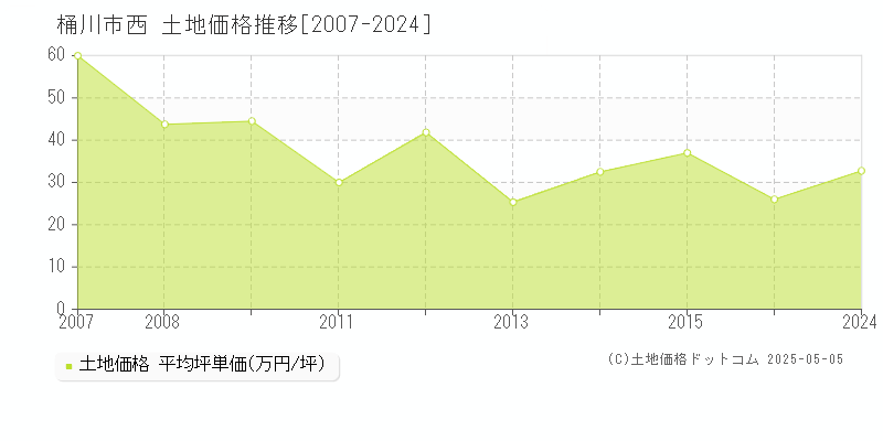 桶川市西の土地価格推移グラフ 