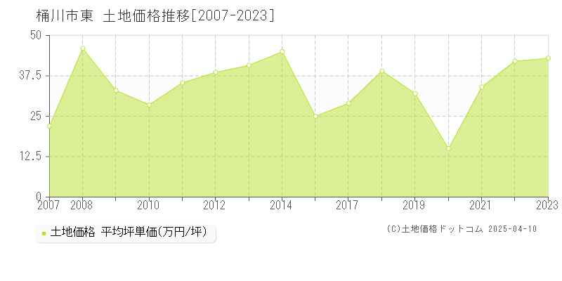 桶川市東の土地取引事例推移グラフ 