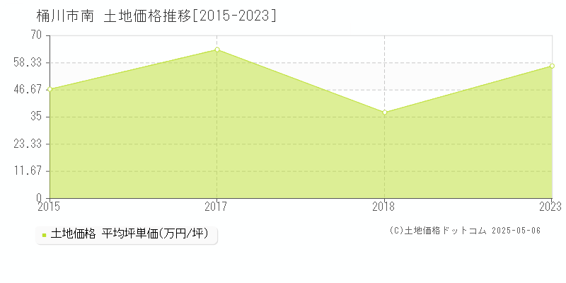 南(桶川市)の土地価格推移グラフ(坪単価)[2015-2023年]