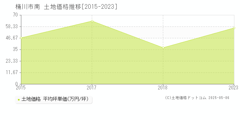 桶川市南の土地価格推移グラフ 