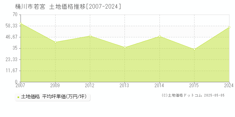 若宮(桶川市)の土地価格推移グラフ(坪単価)[2007-2024年]