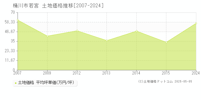 桶川市若宮の土地価格推移グラフ 