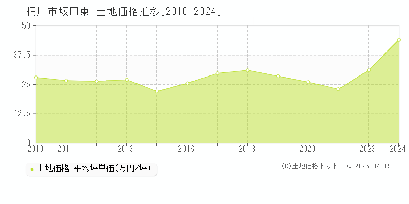 桶川市坂田東の土地取引事例推移グラフ 