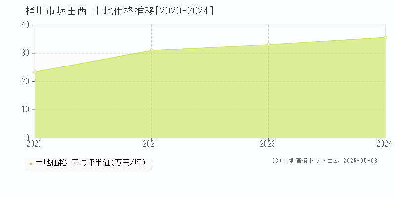 坂田西(桶川市)の土地価格推移グラフ(坪単価)[2020-2024年]