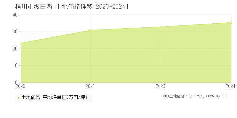 桶川市坂田西の土地価格推移グラフ 