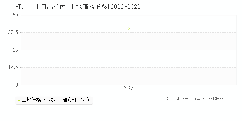 桶川市上日出谷南の土地価格推移グラフ(坪単価)[2022-2022年]