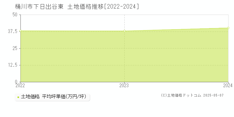 下日出谷東(桶川市)の土地価格推移グラフ(坪単価)[2022-2024年]