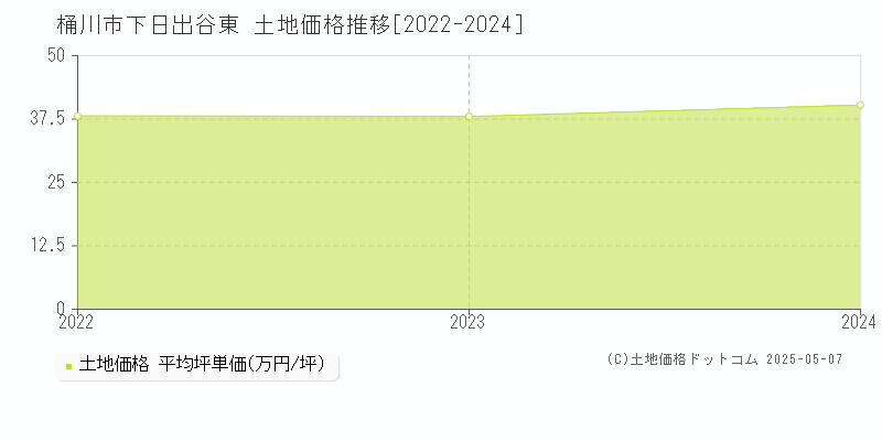 桶川市下日出谷東の土地価格推移グラフ 