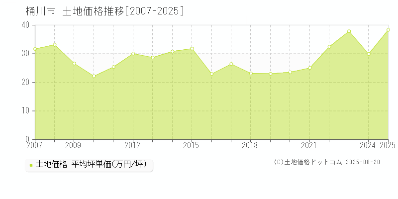 桶川市(埼玉県)の土地価格推移グラフ(坪単価)[2007-2025年]