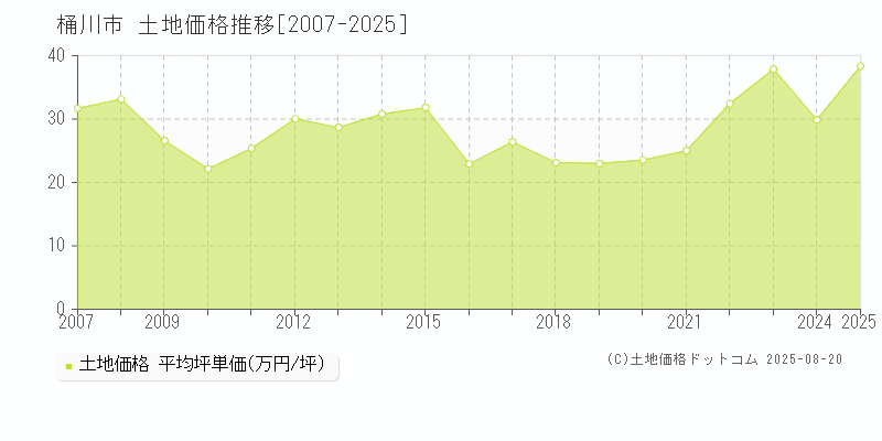 桶川市の土地取引事例推移グラフ 