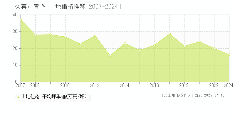 久喜市青毛の土地価格推移グラフ 