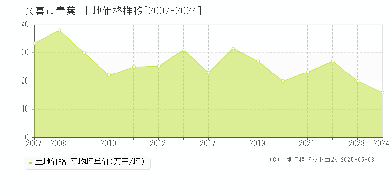 青葉(久喜市)の土地価格推移グラフ(坪単価)[2007-2024年]