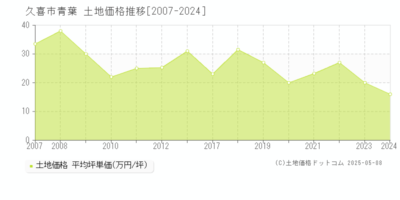 久喜市青葉の土地価格推移グラフ 