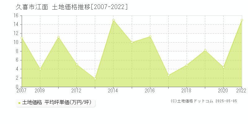 江面(久喜市)の土地価格推移グラフ(坪単価)[2007-2022年]