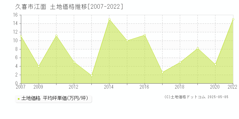 久喜市江面の土地価格推移グラフ 