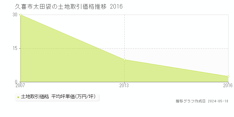 久喜市太田袋の土地価格推移グラフ 