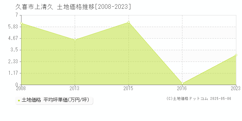 上清久(久喜市)の土地価格推移グラフ(坪単価)[2008-2023年]
