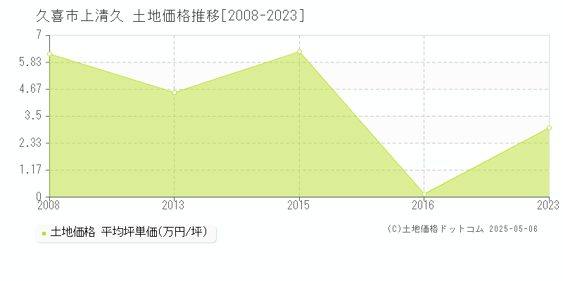 久喜市上清久の土地価格推移グラフ 