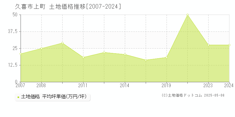 上町(久喜市)の土地価格推移グラフ(坪単価)[2007-2024年]
