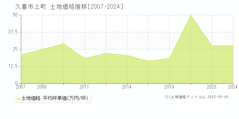 久喜市上町の土地価格推移グラフ 