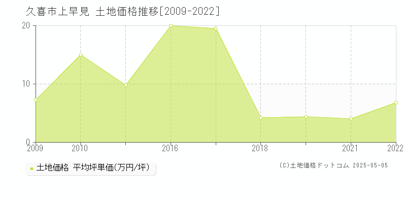 上早見(久喜市)の土地価格推移グラフ(坪単価)[2009-2022年]