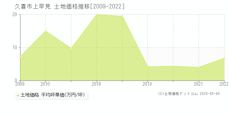 久喜市上早見の土地価格推移グラフ 