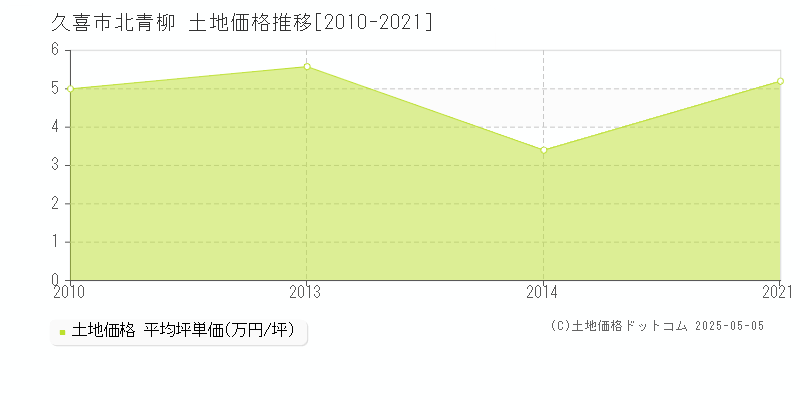 北青柳(久喜市)の土地価格推移グラフ(坪単価)[2010-2021年]