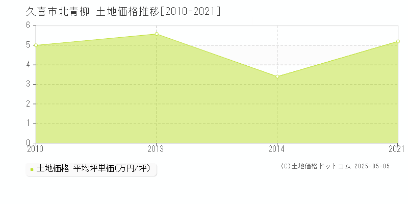 久喜市北青柳の土地価格推移グラフ 