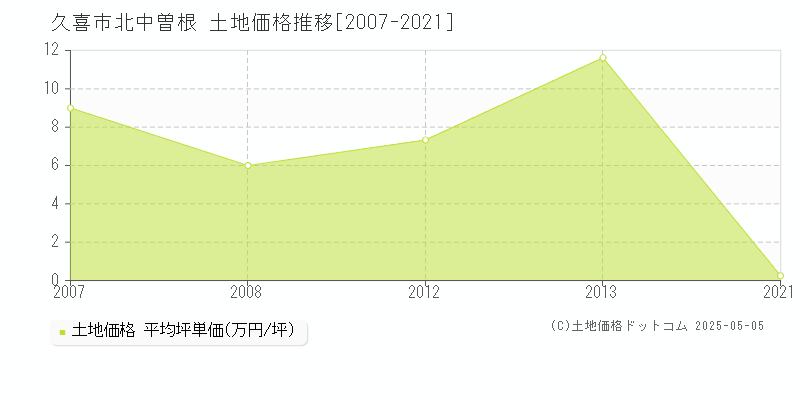 北中曽根(久喜市)の土地価格推移グラフ(坪単価)[2007-2021年]