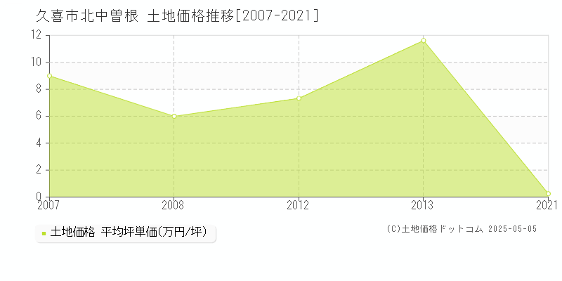 久喜市北中曽根の土地価格推移グラフ 