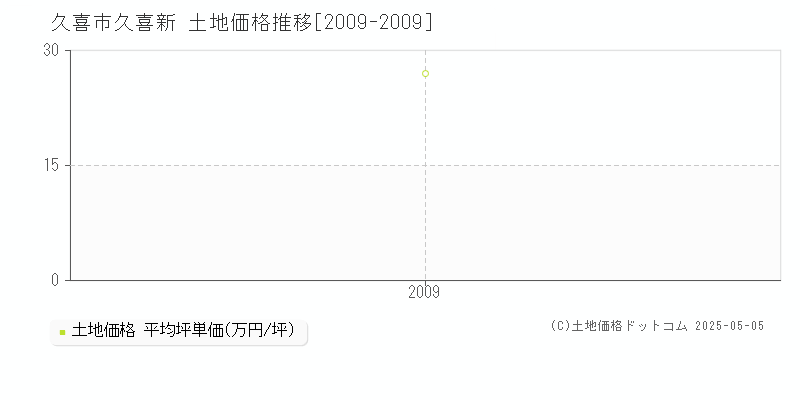 久喜新(久喜市)の土地価格推移グラフ(坪単価)[2009-2009年]