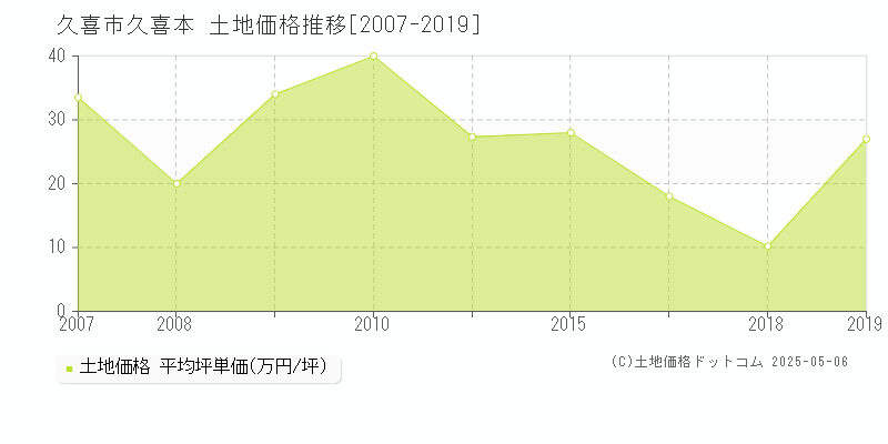 久喜本(久喜市)の土地価格推移グラフ(坪単価)[2007-2019年]