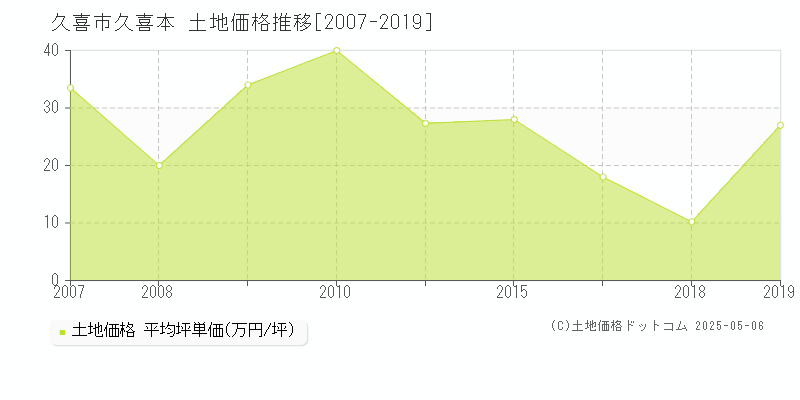 久喜市久喜本の土地価格推移グラフ 