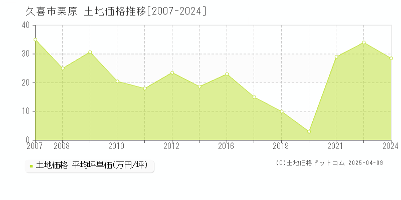 久喜市栗原の土地価格推移グラフ 