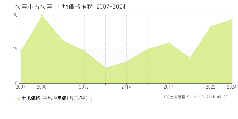 古久喜(久喜市)の土地価格推移グラフ(坪単価)[2007-2024年]