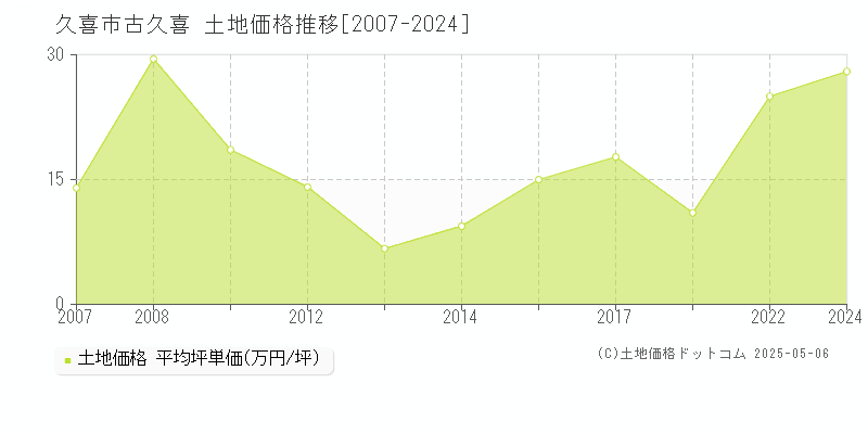 久喜市古久喜の土地価格推移グラフ 