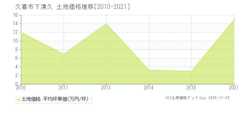 下清久(久喜市)の土地価格推移グラフ(坪単価)[2010-2021年]