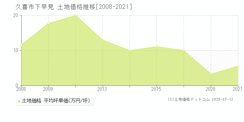 久喜市下早見の土地価格推移グラフ 