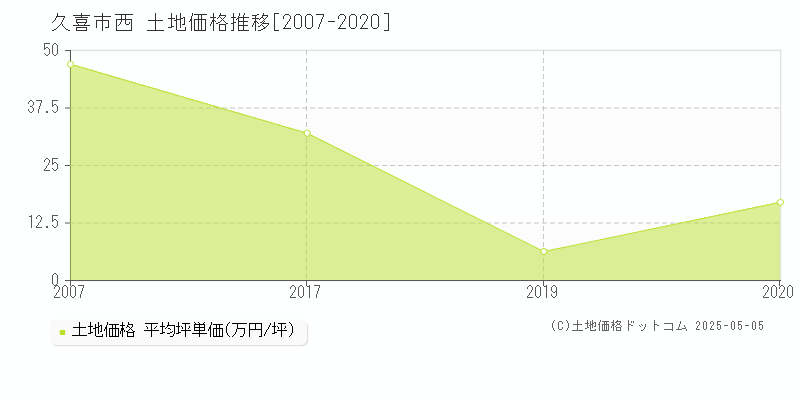 西(久喜市)の土地価格推移グラフ(坪単価)[2007-2020年]