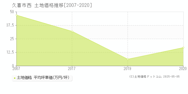 久喜市西の土地価格推移グラフ 