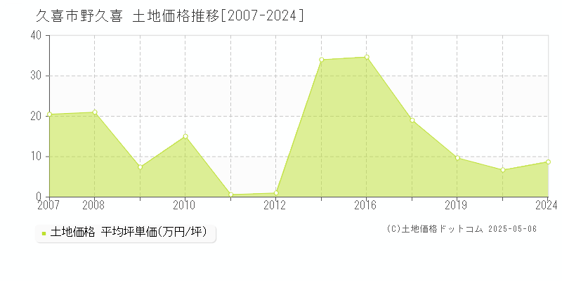 野久喜(久喜市)の土地価格推移グラフ(坪単価)[2007-2024年]