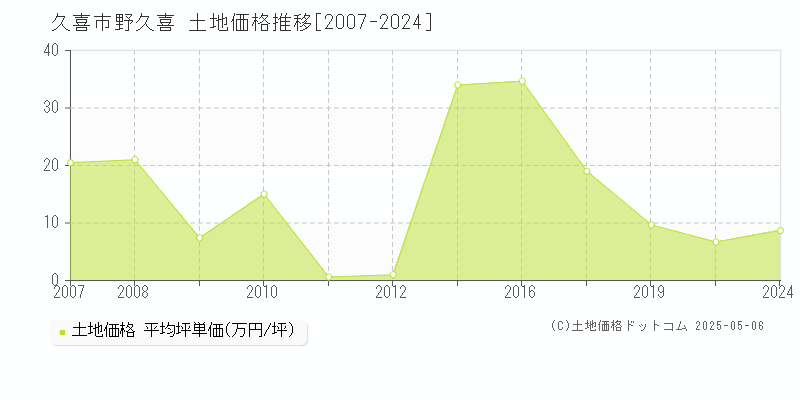 久喜市野久喜の土地価格推移グラフ 