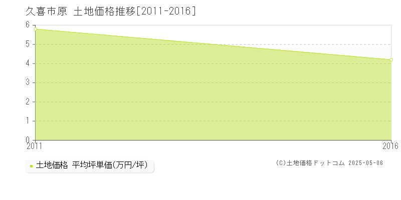 原(久喜市)の土地価格推移グラフ(坪単価)[2011-2016年]
