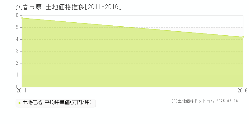 久喜市原の土地価格推移グラフ 