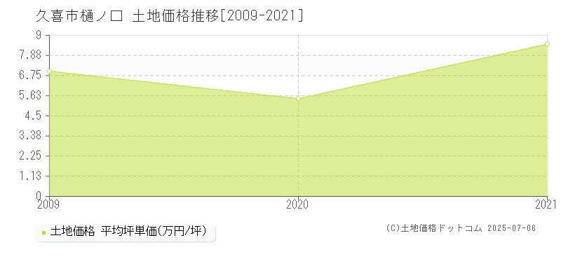 樋ノ口(久喜市)の土地価格推移グラフ(坪単価)[2009-2021年]