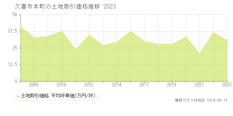 久喜市本町の土地価格推移グラフ 
