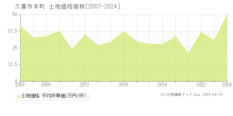 久喜市本町の土地価格推移グラフ 