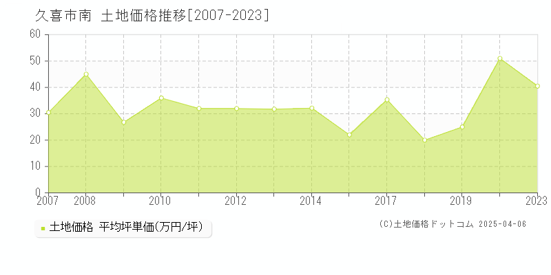 久喜市南の土地価格推移グラフ 