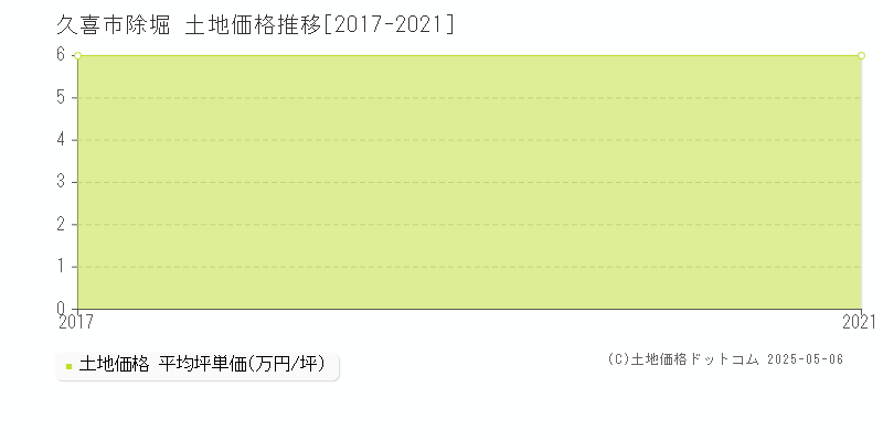 除堀(久喜市)の土地価格推移グラフ(坪単価)[2017-2021年]