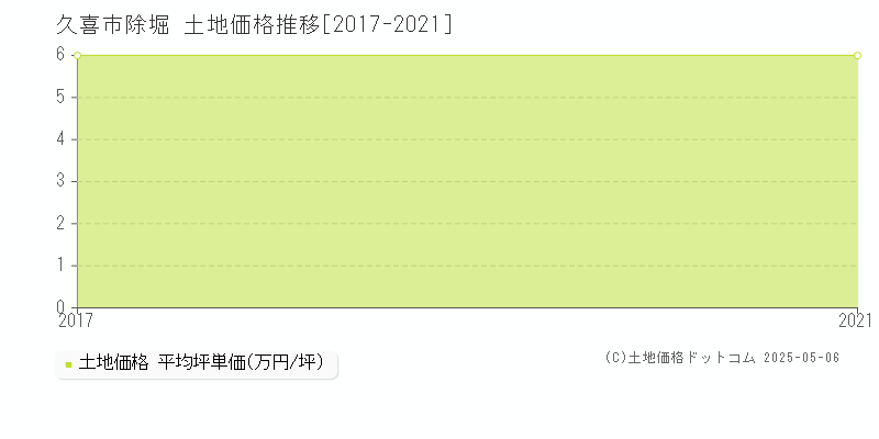 久喜市除堀の土地取引事例推移グラフ 